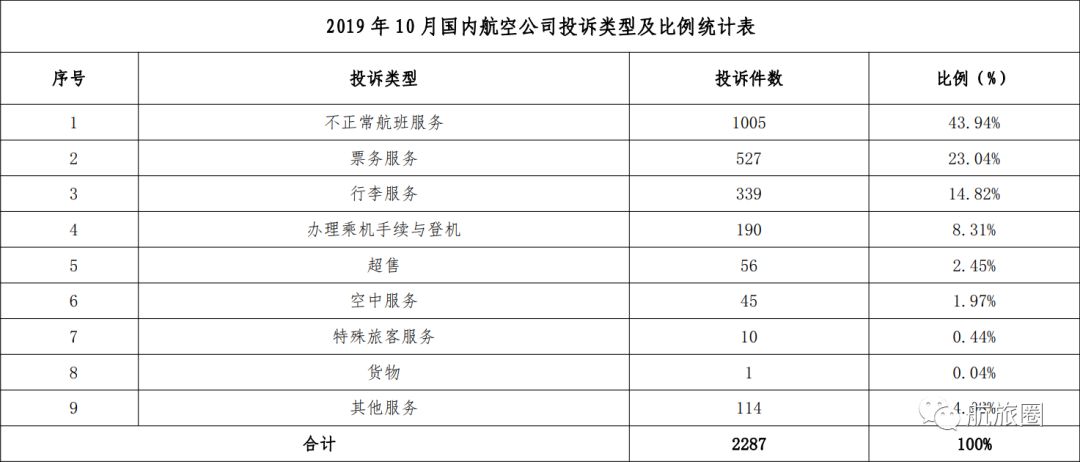 航旅头条丨737MAX将再减产或暂停产;港航7架飞机被扣